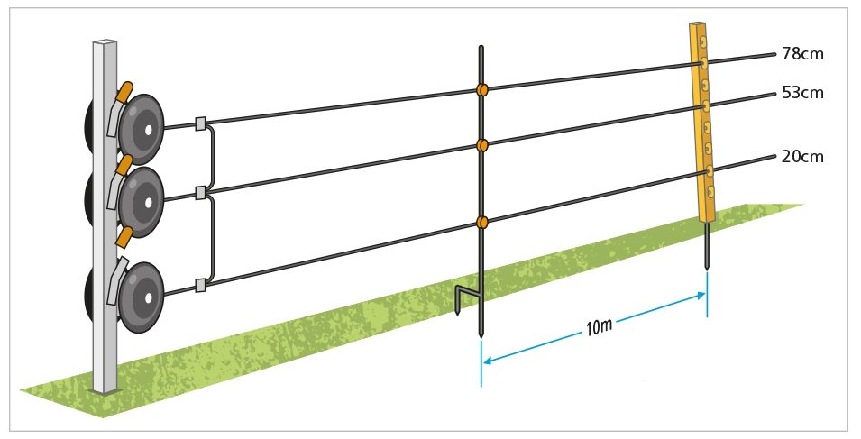 Understanding wire height and spacing