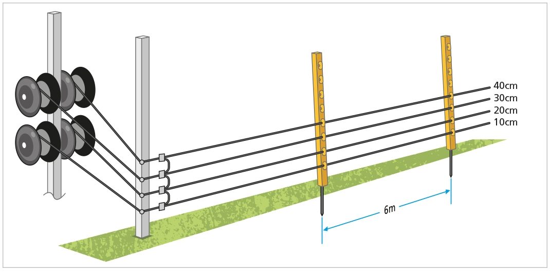 Understanding wire height and spacing